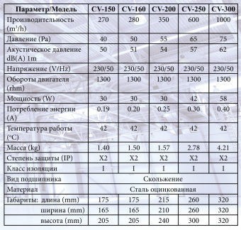Вентилятор канальный осевой Era CV-150