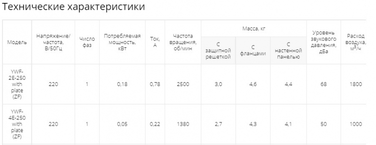 Осевой вентилятор низкого давления Ровен YWF-2Е-250 with plate (ZF)