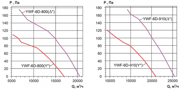 Осевой вентилятор низкого давления Ровен YWF-6D-800 with plate (ZF)