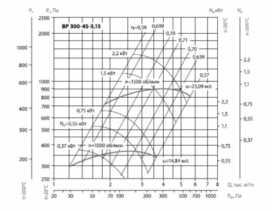Вентилятор радиальный ВЦ 14-46 (ВР-280-46) №3,15 (0,37кВт/1000об) Среднего давления