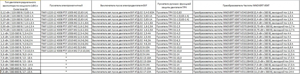 Автоматический выключатель пуска двигателя серии EKF АПД-32 0,4-0,63А