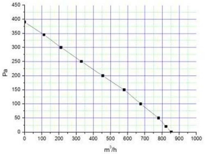 Крышный вентилятор Ванвент ВКВ-К 150 К