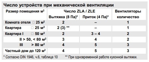 Приточный элемент ZLE 100 Helios