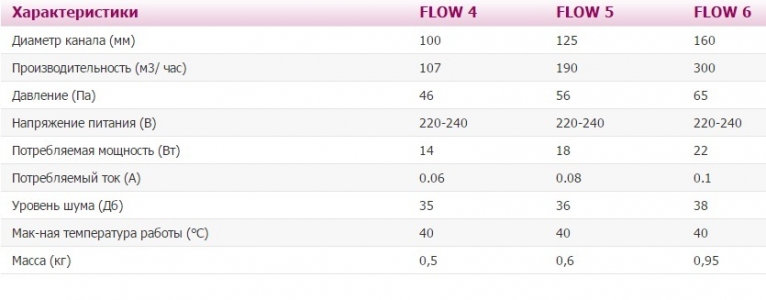 Вентилятор ERA FLOW 5 C BB