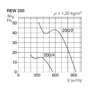 Вентилятор канальный Helios REW 200/2 dØ200