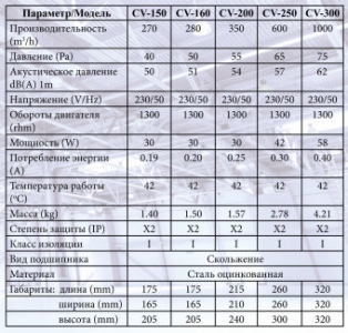 Вентилятор канальный осевой Era CV-160